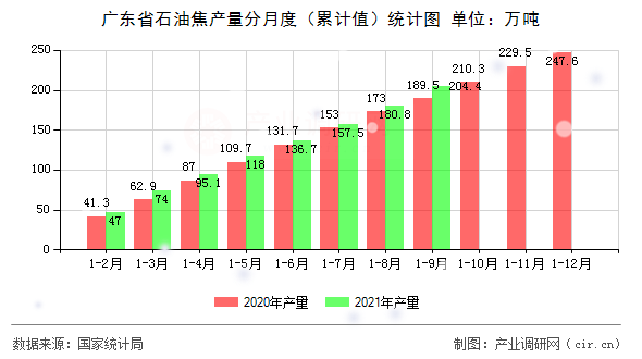 廣東省石油焦產(chǎn)量分月度（累計值）統(tǒng)計圖