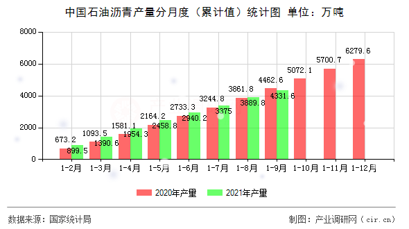中國(guó)石油瀝青產(chǎn)量分月度（累計(jì)值）統(tǒng)計(jì)圖