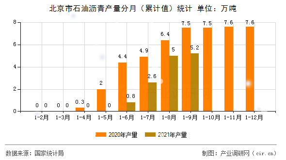 北京市石油瀝青產(chǎn)量分月（累計值）統(tǒng)計