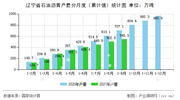 遼寧省石油瀝青產(chǎn)量分月度（累計(jì)值）統(tǒng)計(jì)圖