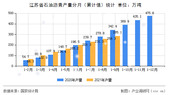 江蘇省石油瀝青產(chǎn)量分月（累計值）統(tǒng)計