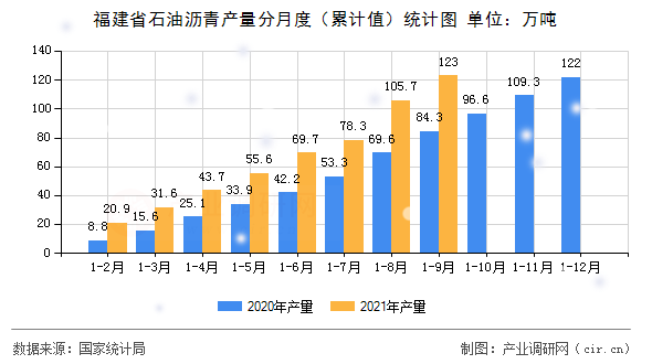 福建省石油瀝青產(chǎn)量分月度（累計值）統(tǒng)計圖
