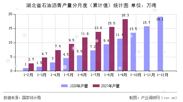 湖北省石油瀝青產(chǎn)量分月度（累計(jì)值）統(tǒng)計(jì)圖