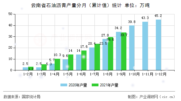 云南省石油瀝青產(chǎn)量分月（累計值）統(tǒng)計
