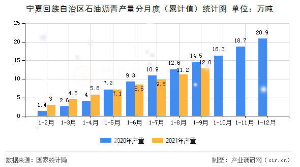 寧夏回族自治區(qū)石油瀝青產(chǎn)量分月度（累計值）統(tǒng)計圖