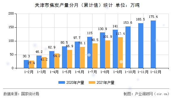 天津市焦炭產(chǎn)量分月（累計值）統(tǒng)計