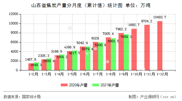 山西省焦炭產量分月度（累計值）統(tǒng)計圖