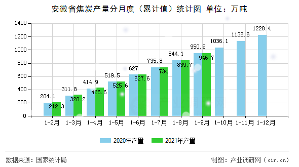 安徽省焦炭產(chǎn)量分月度（累計(jì)值）統(tǒng)計(jì)圖