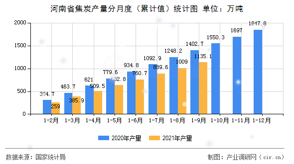 河南省焦炭產(chǎn)量分月度（累計(jì)值）統(tǒng)計(jì)圖
