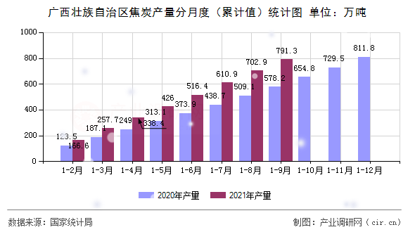 廣西壯族自治區(qū)焦炭產(chǎn)量分月度（累計值）統(tǒng)計圖