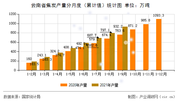 云南省焦炭產(chǎn)量分月度（累計值）統(tǒng)計圖