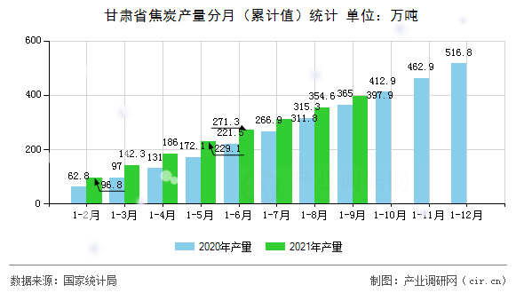 甘肅省焦炭產(chǎn)量分月（累計(jì)值）統(tǒng)計(jì)