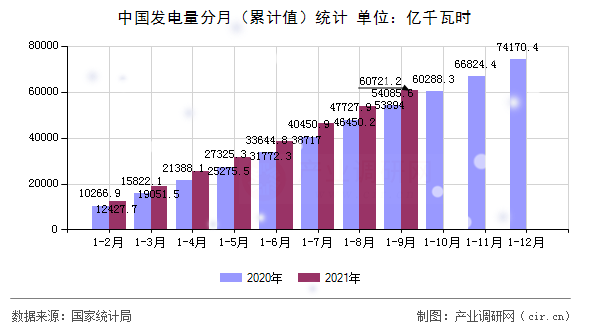 中國(guó)發(fā)電量分月（累計(jì)值）統(tǒng)計(jì)