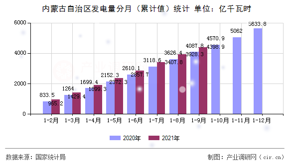 內(nèi)蒙古自治區(qū)發(fā)電量分月（累計值）統(tǒng)計