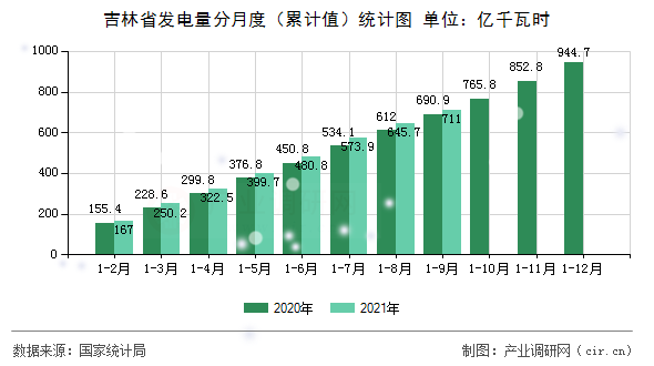 吉林省發(fā)電量分月度（累計(jì)值）統(tǒng)計(jì)圖