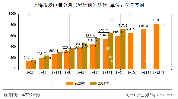 上海市發(fā)電量分月（累計值）統(tǒng)計