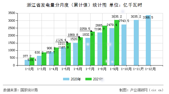 浙江省發(fā)電量分月度（累計值）統(tǒng)計圖