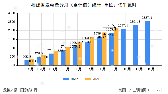 福建省發(fā)電量分月（累計值）統(tǒng)計