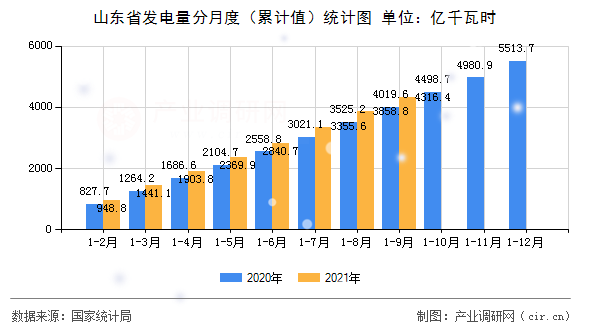 山東省發(fā)電量分月度（累計(jì)值）統(tǒng)計(jì)圖