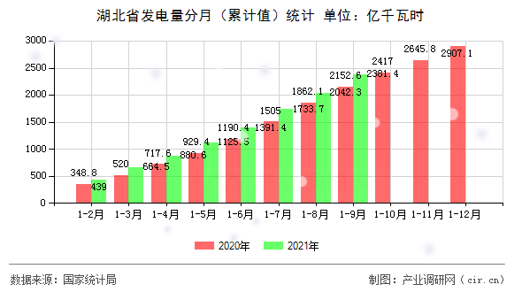 湖北省發(fā)電量分月（累計(jì)值）統(tǒng)計(jì)