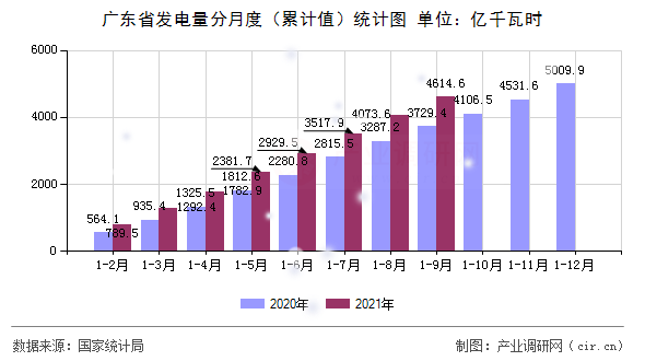 廣東省發(fā)電量分月度（累計(jì)值）統(tǒng)計(jì)圖