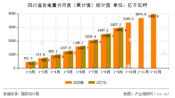 四川省發(fā)電量分月度（累計值）統(tǒng)計圖