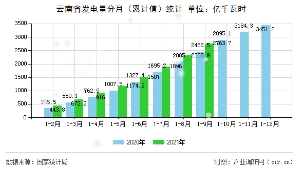 云南省發(fā)電量分月（累計值）統(tǒng)計