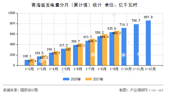 青海省發(fā)電量分月（累計(jì)值）統(tǒng)計(jì)