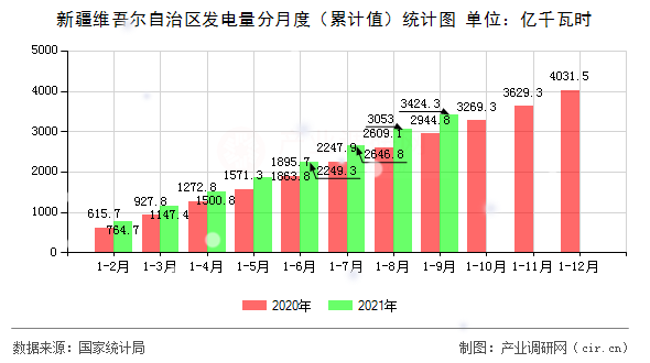 新疆維吾爾自治區(qū)發(fā)電量分月度（累計(jì)值）統(tǒng)計(jì)圖