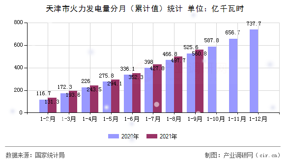天津市火力發(fā)電量分月（累計值）統(tǒng)計