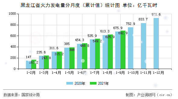黑龍江省火力發(fā)電量分月度（累計(jì)值）統(tǒng)計(jì)圖