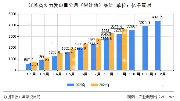 江蘇省火力發(fā)電量分月（累計(jì)值）統(tǒng)計(jì)