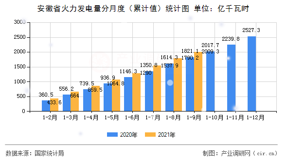安徽省火力發(fā)電量分月度（累計值）統(tǒng)計圖