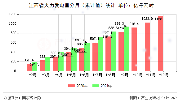 江西省火力發(fā)電量分月（累計值）統(tǒng)計