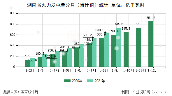 湖南省火力發(fā)電量分月（累計(jì)值）統(tǒng)計(jì)