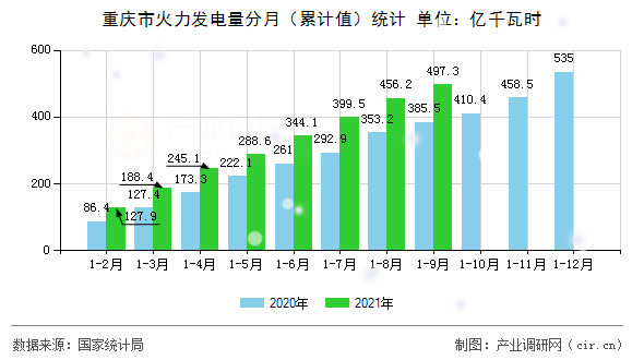 重慶市火力發(fā)電量分月（累計(jì)值）統(tǒng)計(jì)