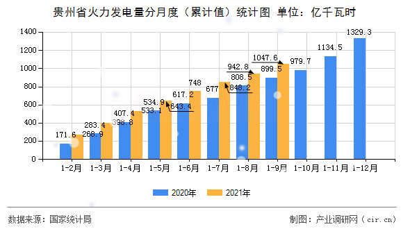 貴州省火力發(fā)電量分月度（累計值）統(tǒng)計圖