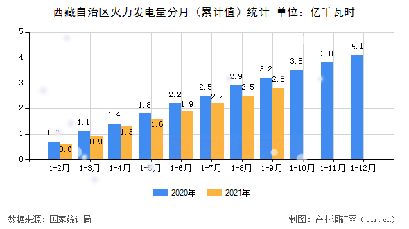 西藏自治區(qū)火力發(fā)電量分月（累計(jì)值）統(tǒng)計(jì)
