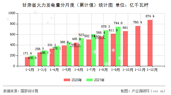 甘肅省火力發(fā)電量分月度（累計(jì)值）統(tǒng)計(jì)圖