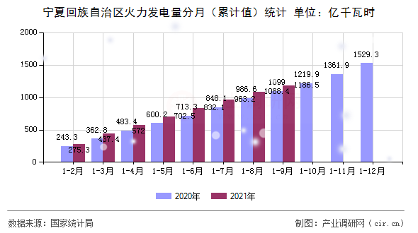 寧夏回族自治區(qū)火力發(fā)電量分月（累計(jì)值）統(tǒng)計(jì)