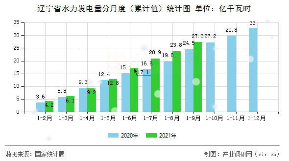 遼寧省水力發(fā)電量分月度（累計(jì)值）統(tǒng)計(jì)圖