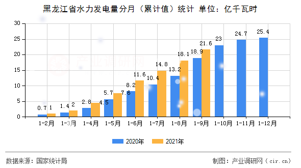 黑龍江省水力發(fā)電量分月（累計值）統(tǒng)計