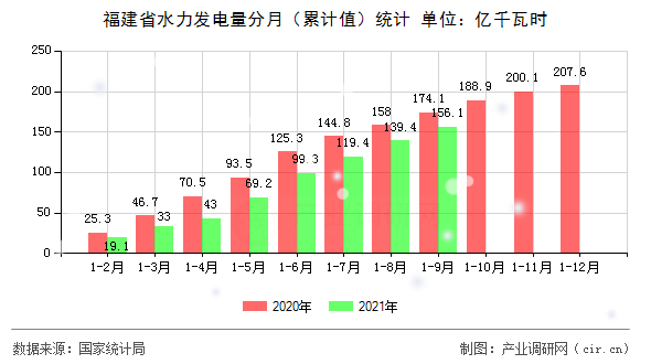 福建省水力發(fā)電量分月（累計(jì)值）統(tǒng)計(jì)