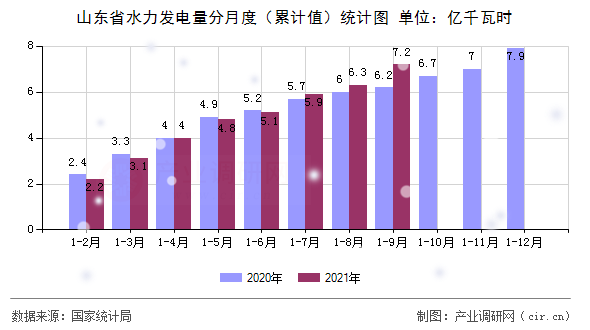 山東省水力發(fā)電量分月度（累計(jì)值）統(tǒng)計(jì)圖