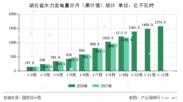 湖北省水力發(fā)電量分月（累計值）統(tǒng)計