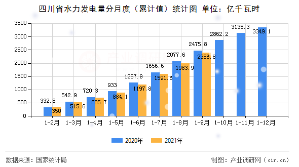 四川省水力發(fā)電量分月度（累計(jì)值）統(tǒng)計(jì)圖