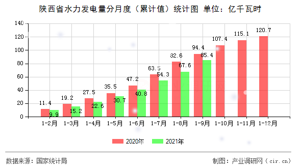 陜西省水力發(fā)電量分月度（累計(jì)值）統(tǒng)計(jì)圖
