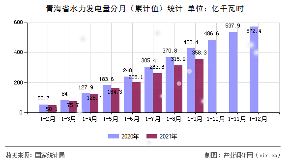 青海省水力發(fā)電量分月（累計值）統(tǒng)計