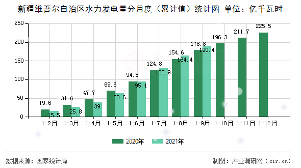 新疆維吾爾自治區(qū)水力發(fā)電量分月度（累計(jì)值）統(tǒng)計(jì)圖