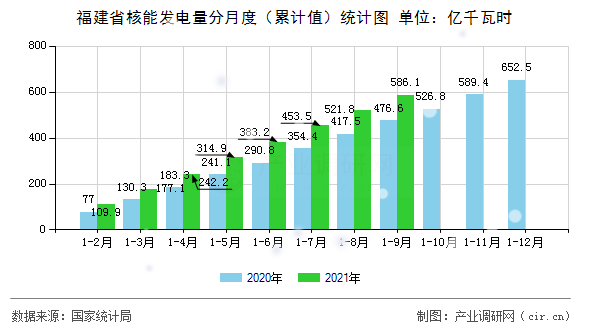 福建省核能發(fā)電量分月度（累計(jì)值）統(tǒng)計(jì)圖